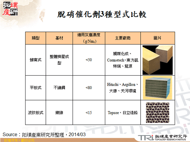 脫硝催化劑3種型式比較