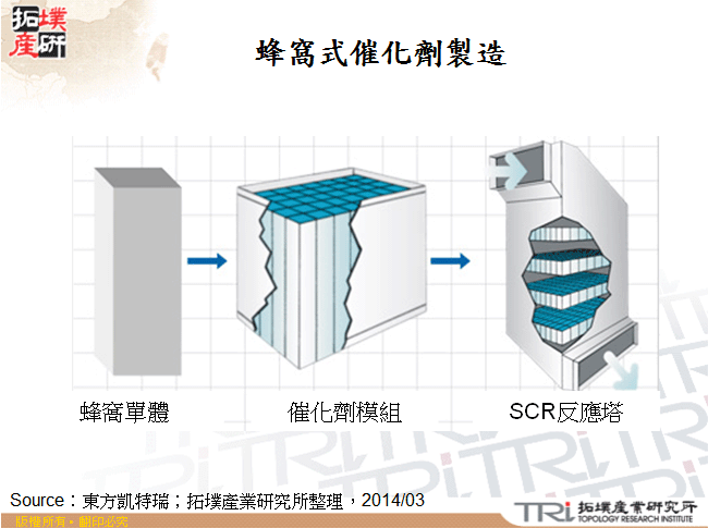 蜂窩式催化劑製造