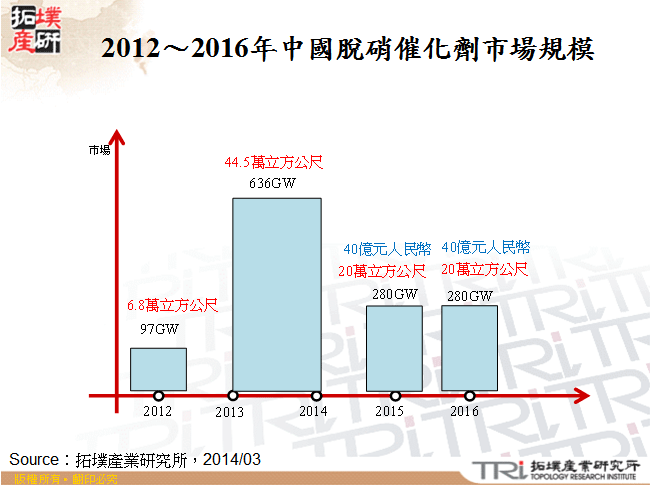 2012～2016年中國脫硝催化劑市場規模