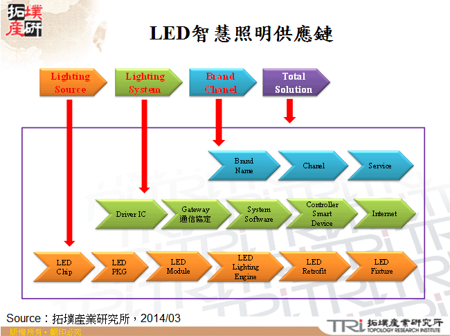 LED智慧照明供應鏈