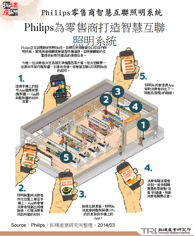 Philips零售商智慧互聯照明系統