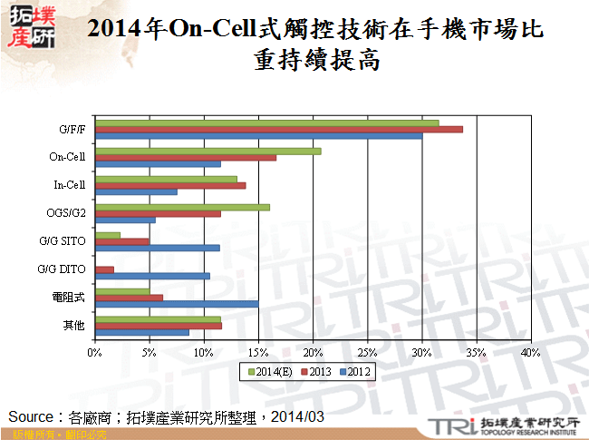 2014年On-Cell式觸控技術在手機市場比重持續提高