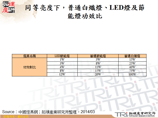 同等亮度下，普通白熾燈、LED燈及節能燈功效比