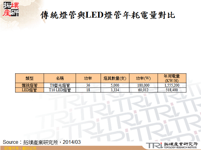 傳統燈管與LED燈管年耗電量對比