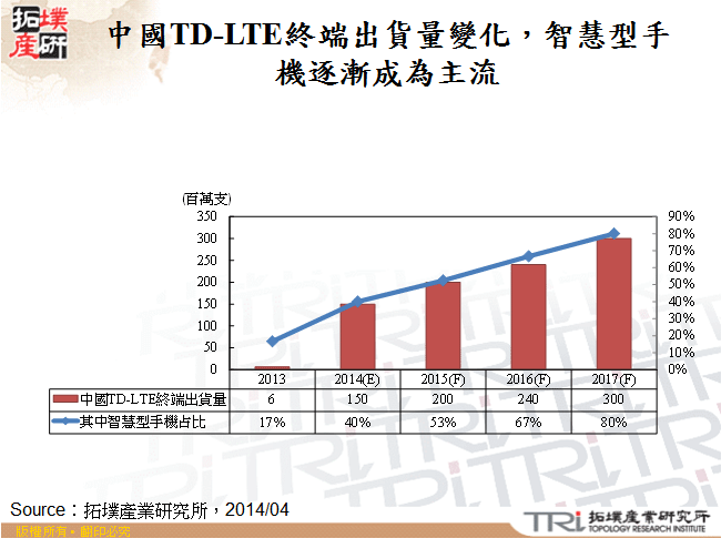 中國TD-LTE終端出貨量變化，智慧型手機逐漸成為主流