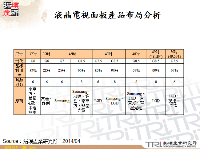 液晶電視面板產品布局分析