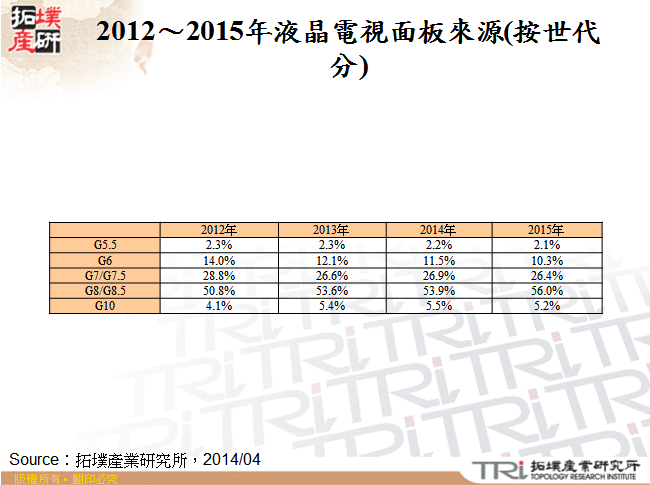 2012～2015年液晶電視面板來源(按世代分)