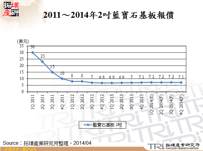 2011～2014年2吋藍寶石基板報價