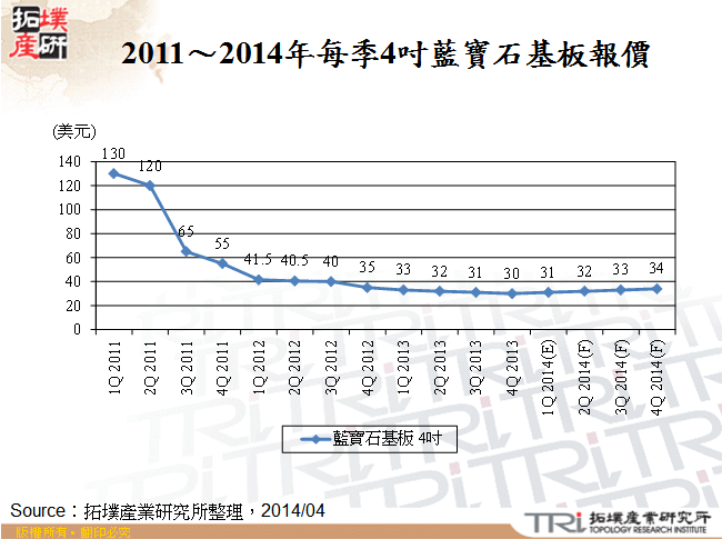 2011～2014年每季4吋藍寶石基板報價