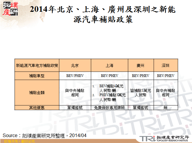 2014年北京、上海、廣州及深圳之新能源汽車補貼政策