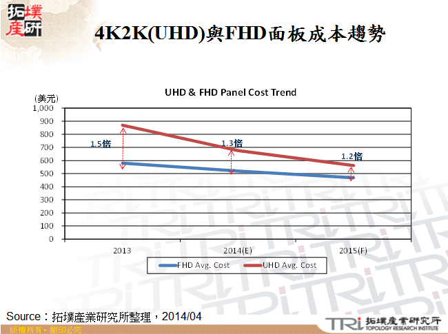 4K2K(UHD)與FHD面板成本趨勢