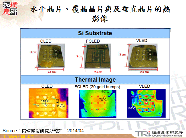 水平晶片、覆晶晶片與及垂直晶片的熱影像