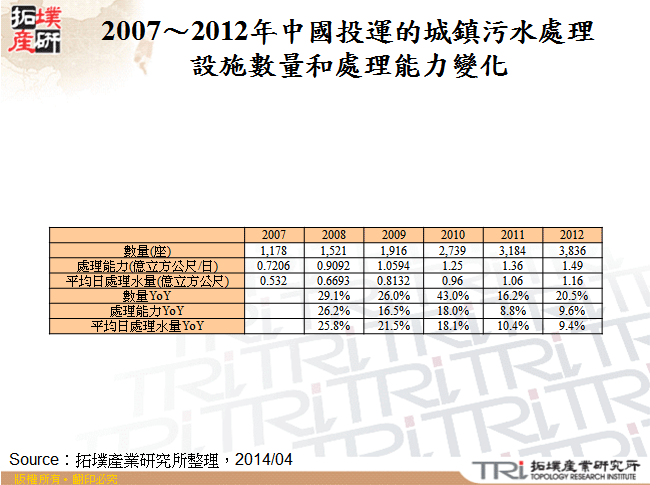 2007～2012年中國投運的城鎮污水處理設施數量和處理能力變化