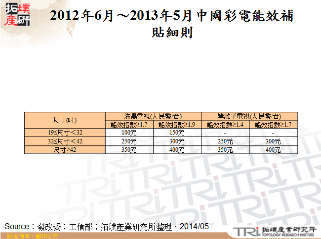 2012年6月～2013年5月中國彩電能效補貼細則