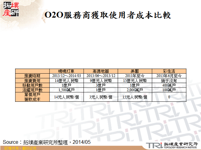 O2O服務商獲取使用者成本比較