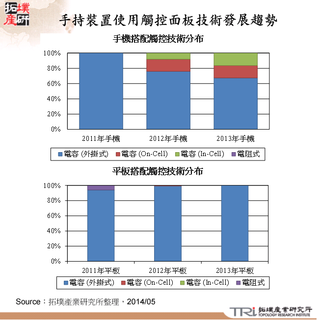 手持裝置使用觸控面板技術發展趨勢