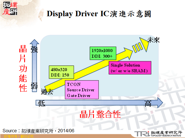 Display Driver IC演進示意圖