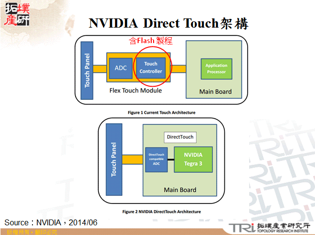 NVIDIA Direct Touch架構