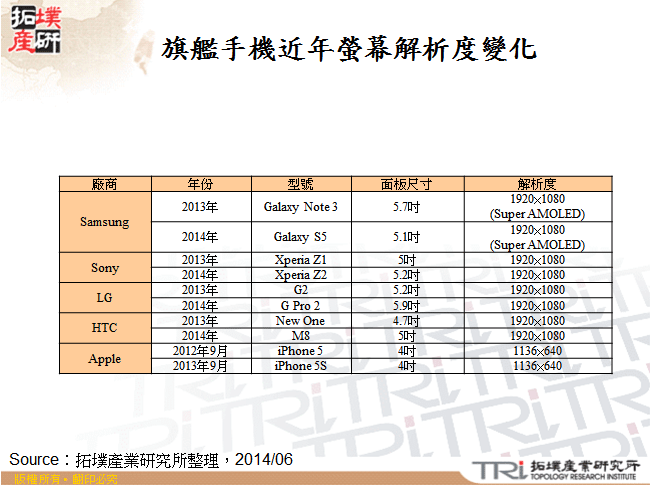 旗艦手機近年螢幕解析度變化