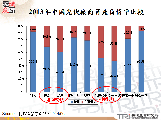 2013年中國光伏廠商資產負債率比較