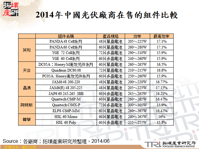 2014年中國光伏廠商在售的組件比較