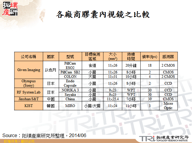 各廠商膠囊內視鏡之比較