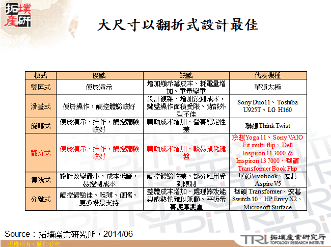 大尺寸以翻折式設計最佳