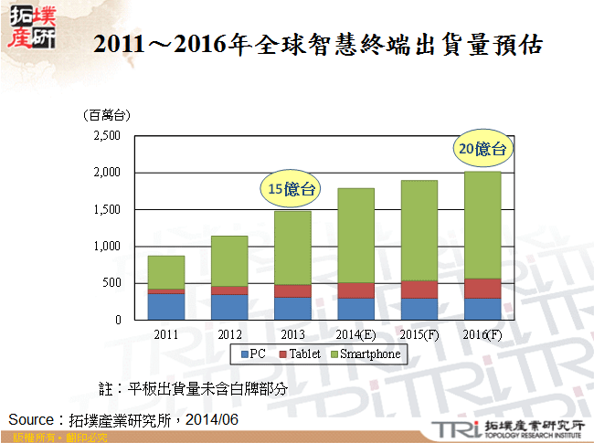 2011～2016年全球智慧終端出貨量預估