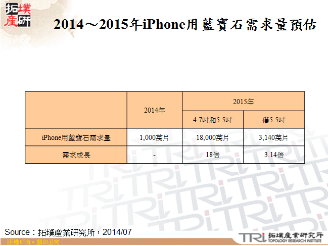 2014～2015年iPhone用藍寶石需求量預估