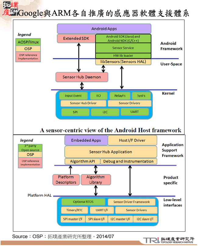 Google與ARM各自推廣的感應器軟體支援體系
