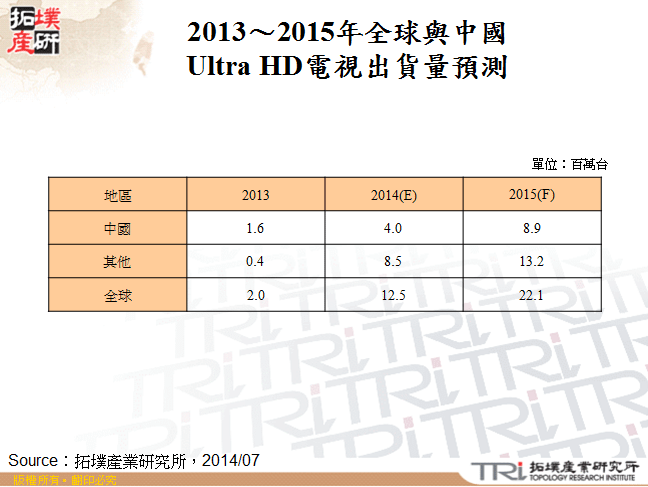 2013～2015年全球與中國Ultra HD電視出貨量預估