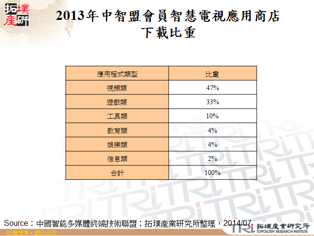 2013年中智盟會員智慧電視應用商店下載比重