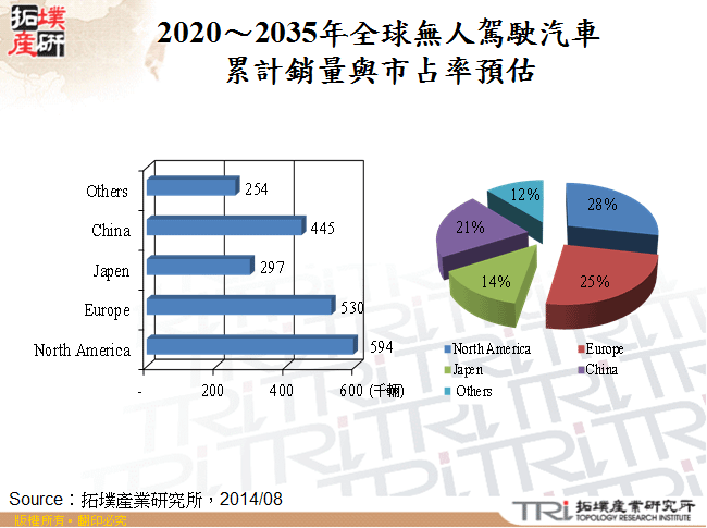 2020～2035年全球無人駕駛汽車累計銷售量與市占率預估