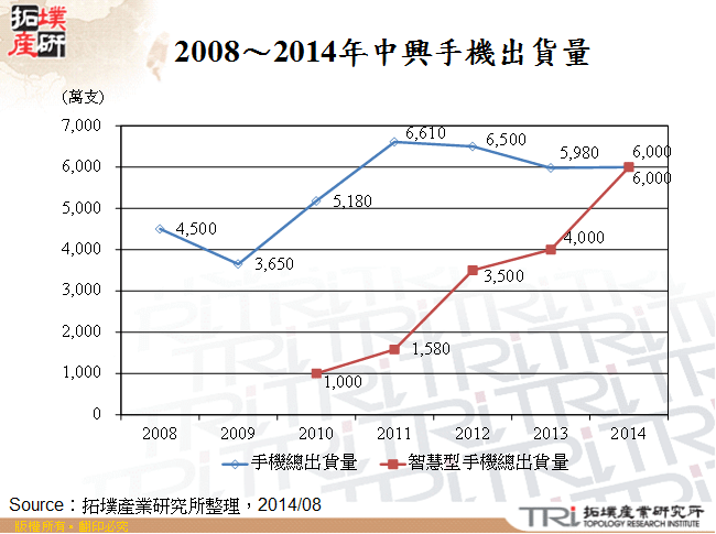 2008～2014年中興手機出貨量