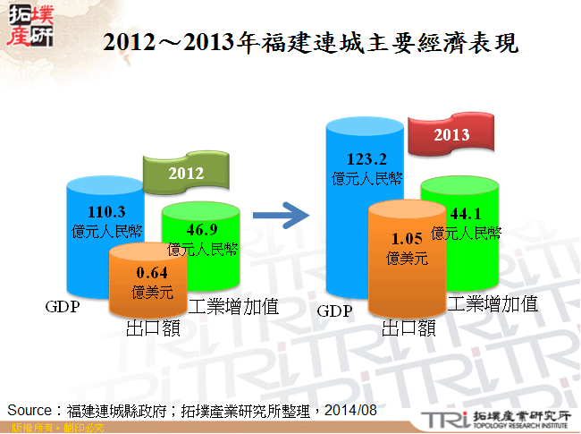 2012～2013年福建連城主要經濟表現