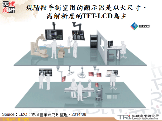 現階段手術室用的顯示器是以大尺寸、高解析度的TFT-LCD為主