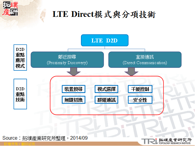 LTE Direct模式與分項技術