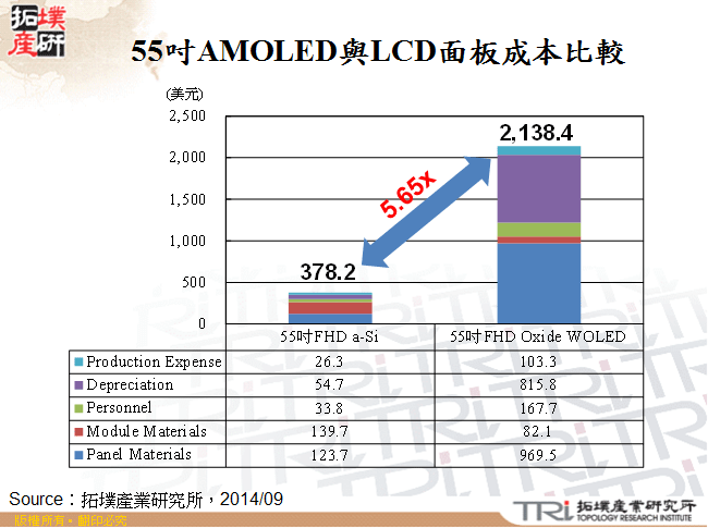 55吋AMOLED與LCD面板成本比較