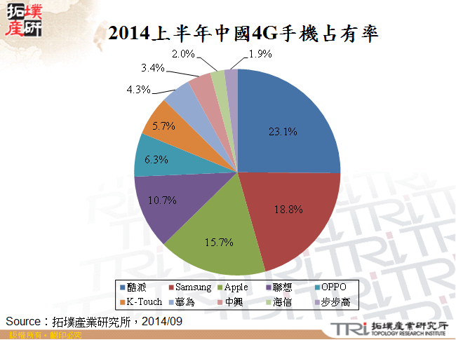 2014上半年中國4G手機占有率