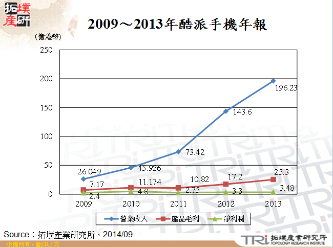 2009～2013年酷派手機年報