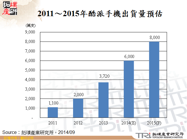 2011～2015年酷派手機出貨量預估