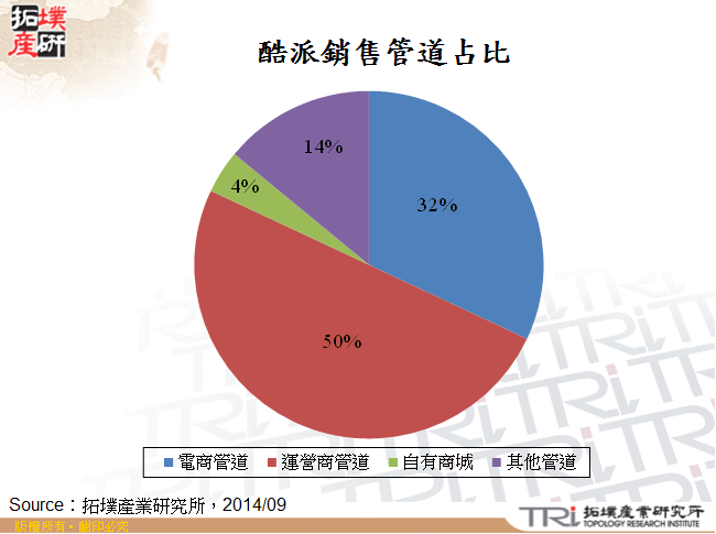 酷派銷售管道占比