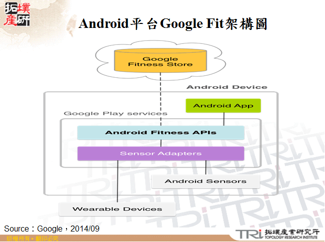 Android平台Google Fit架構圖