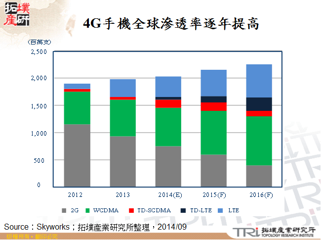 4G手機全球滲透率逐年提高