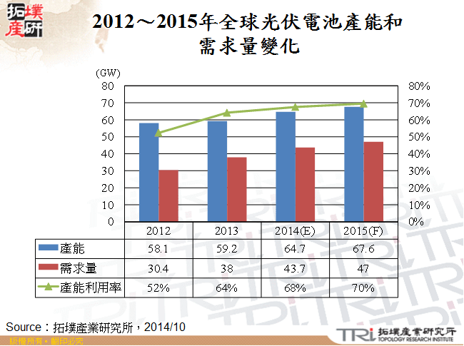 2012～2015年全球光伏電池產能和需求量變化