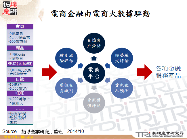 電商金融由電商大數據驅動