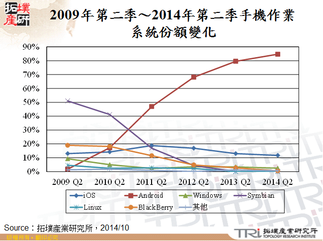 2009年第二季～2014年第二季手機作業系統份額變化