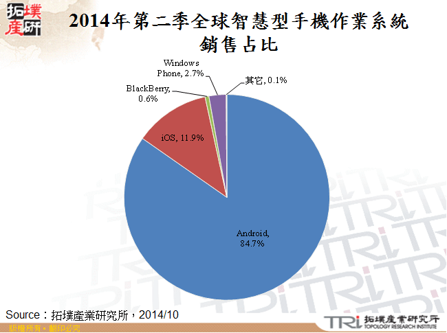 2014年第二季全球智慧型手機作業系統銷售占比