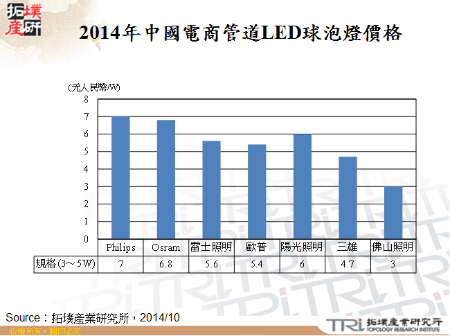 2014年中國電商管道LED球泡燈價格