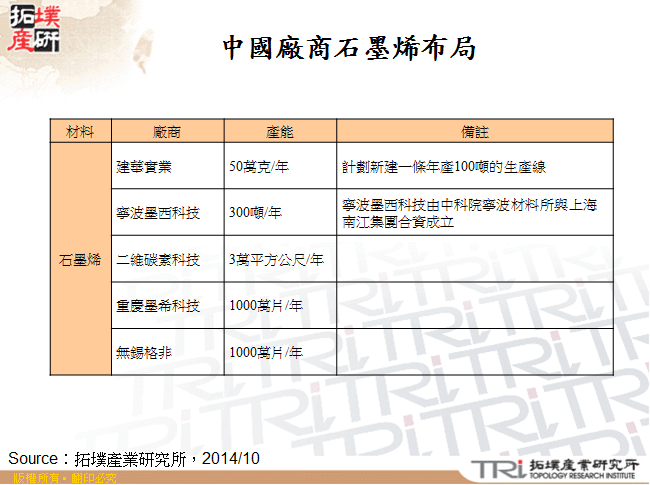 中國廠商石墨烯布局